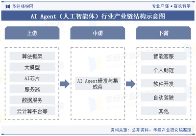 2024年中國(guó)AI Agent行業(yè) 現(xiàn)狀、產(chǎn)業(yè)鏈與發(fā)展前景展望